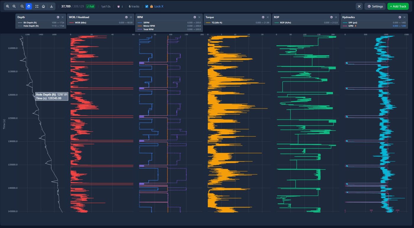 A drilling log with depth, WOB and hookload, RPM, torque, ROP and hydraulics on separate tracks