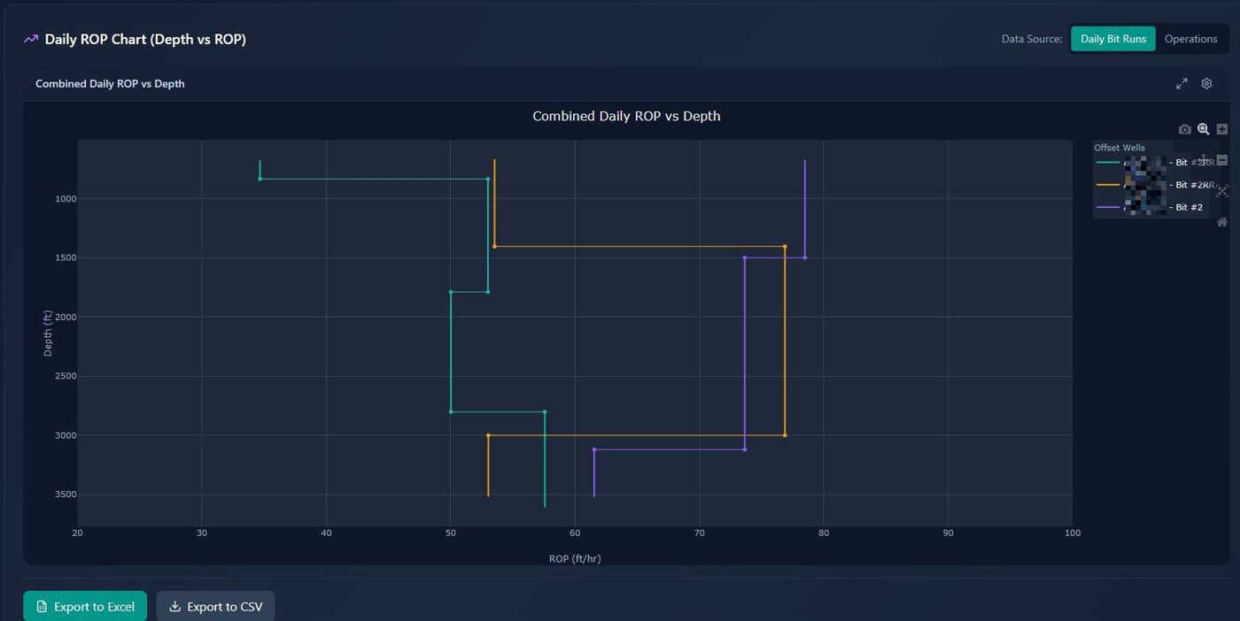 Daily rate of penetration plotted against depth for selected runs