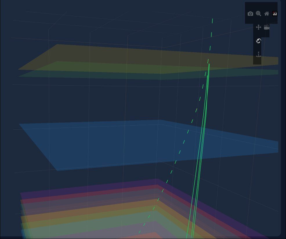 Target well and offset wells plotted in three dimensions with formation overlays
