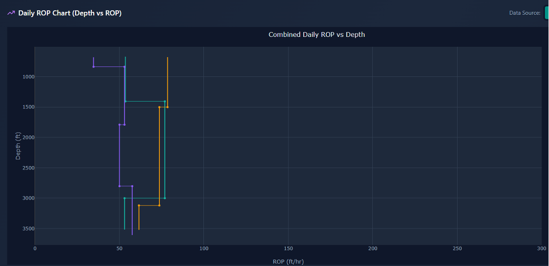 Daily ROP chart (depth vs ROP) built on the fly from extracted data